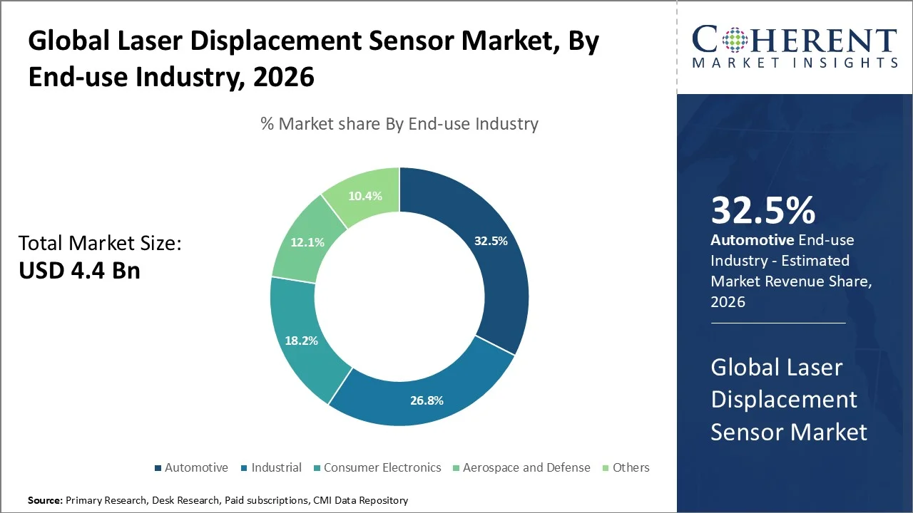 Laser Displacement Sensor Market By End-use Industry
